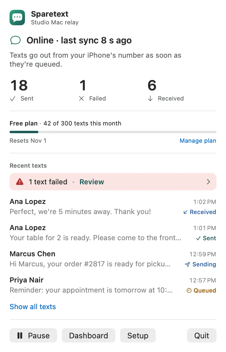 Sparetext for Mac's menu-bar panel: online with the last sync 8 seconds ago, 18 sent, 1 failed and 6 received, the Free plan at 42 of 300 texts this month, and recent texts marked Received, Sent, Sending and Queued.